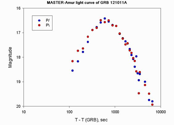 http://master.sai.msu.ru/static/GRB/GRB121011_lc.gif